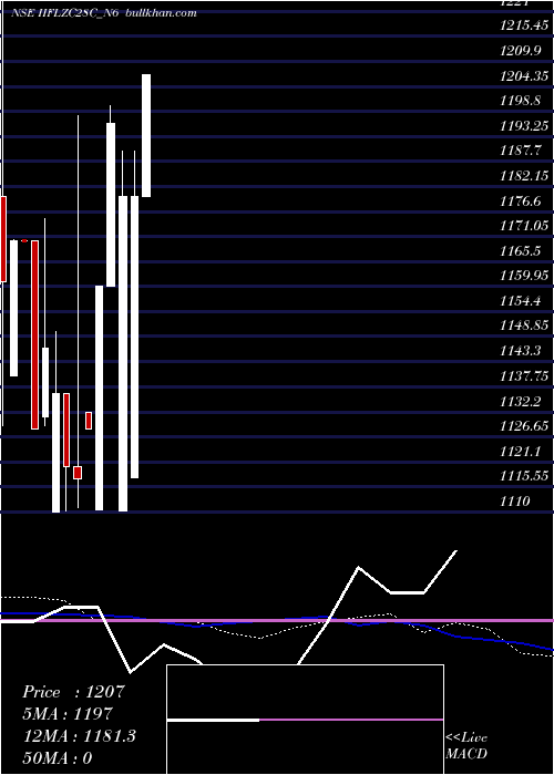  weekly chart UnsecRe