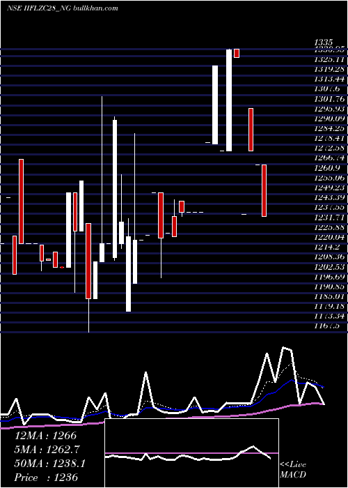  Daily chart UnseRe