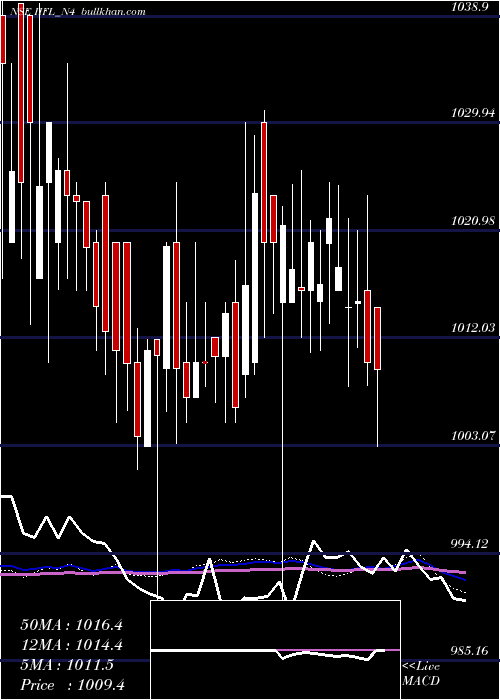  weekly chart SecRed