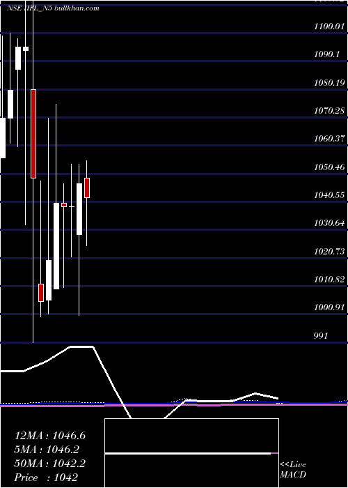  monthly chart SecRed