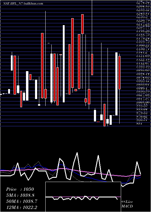  weekly chart UnsecRed
