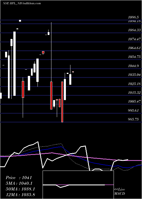  monthly chart SecRed