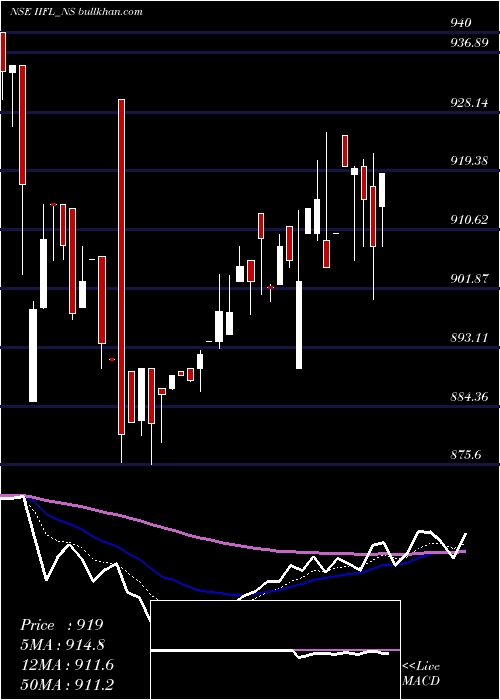  Daily chart SecRe