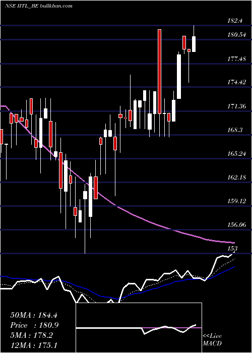 Daily chart IndustrialInv