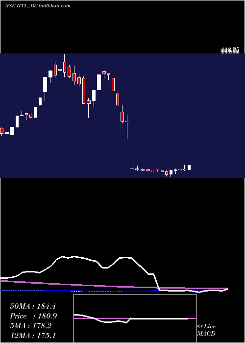  weekly chart IndustrialInv