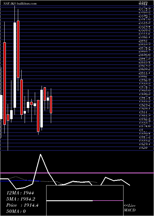  Daily chart InventurusKnowledge