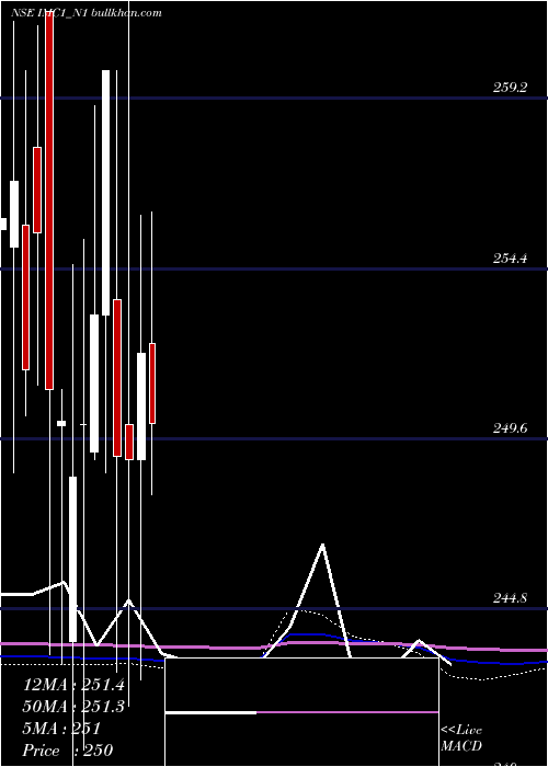  monthly chart SecRe