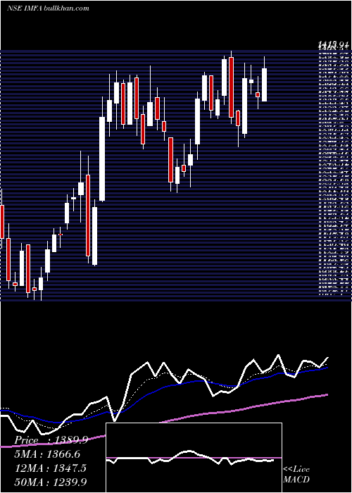  Daily chart IndianMetals