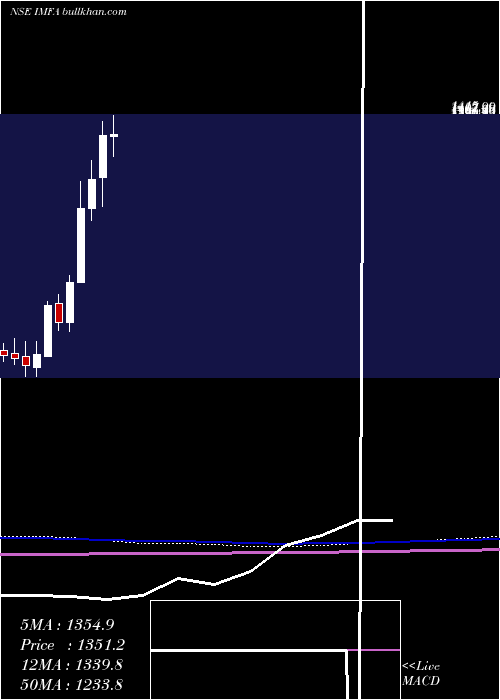  monthly chart IndianMetals