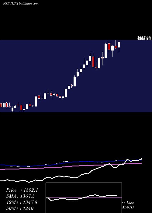  weekly chart IndianMetals