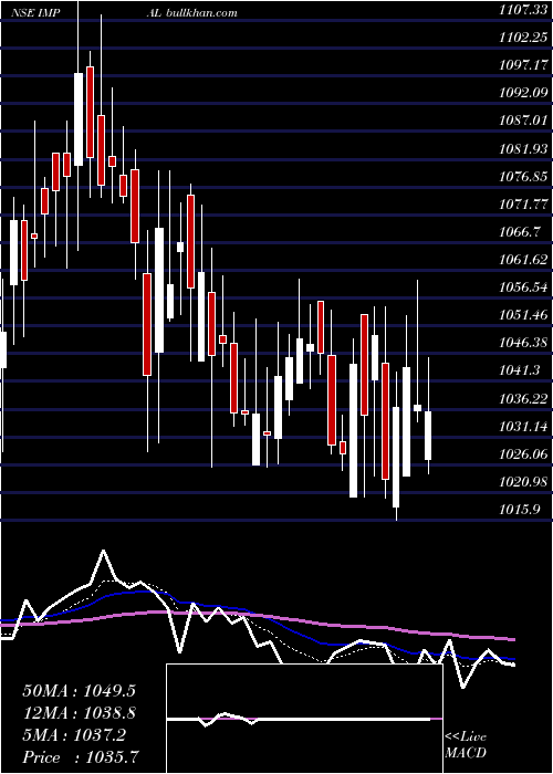  Daily chart IndiaMotor