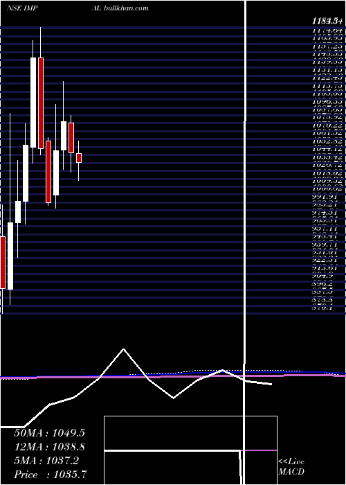  monthly chart IndiaMotor