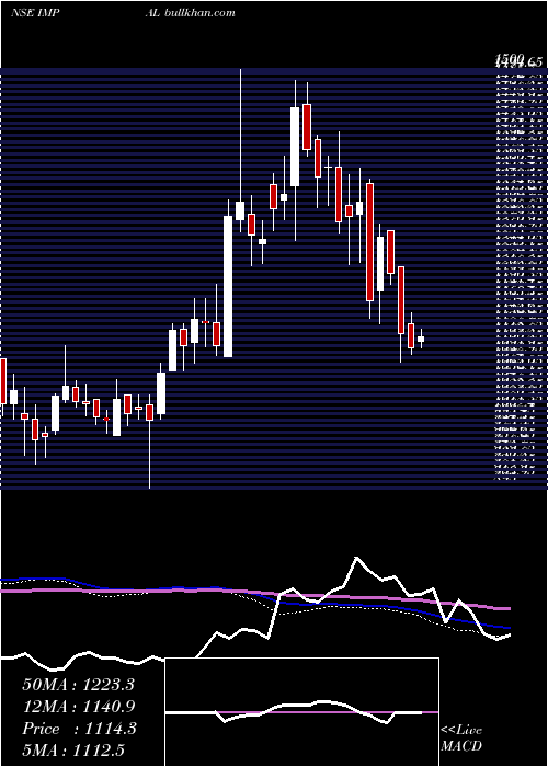  weekly chart IndiaMotor