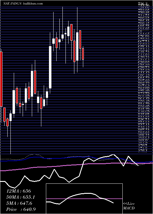  weekly chart Indegene