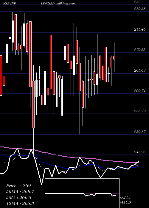  Daily chart IndianCard