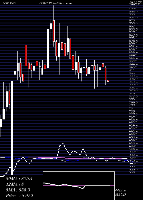  weekly chart IndiaShelter