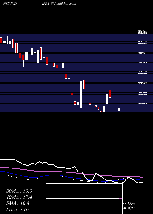  weekly chart Indifra