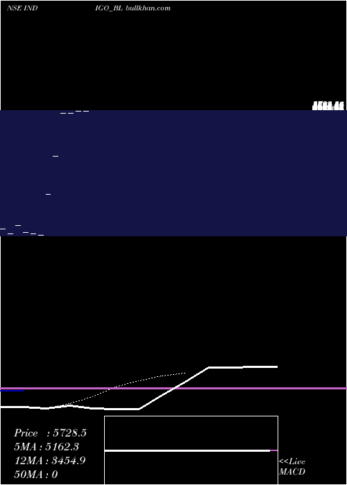  Daily chart InterglobeAviation