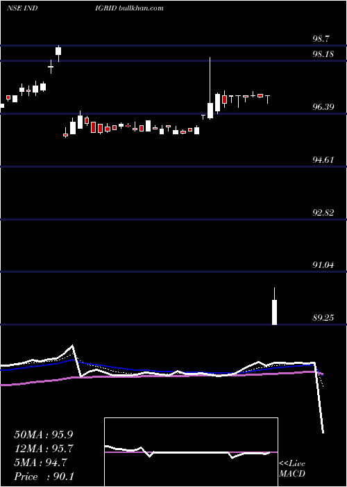  Daily chart IndiaGrid
