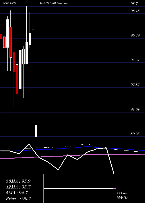  monthly chart IndiaGrid