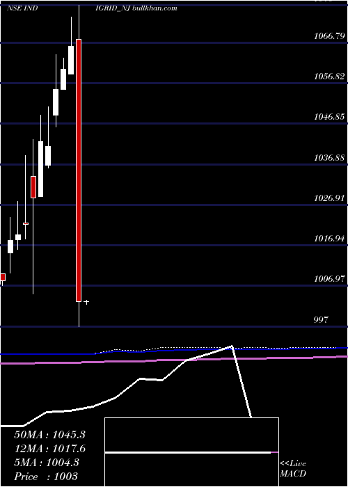  monthly chart SecRe