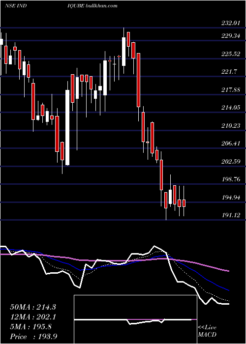  Daily chart IndiqubeSpaces