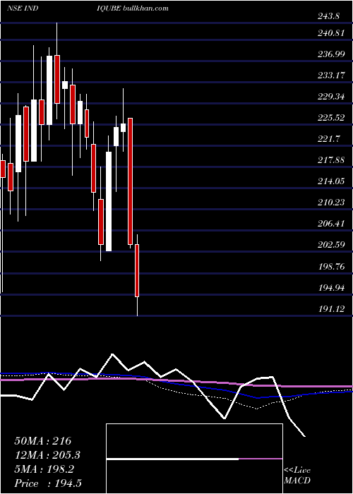  weekly chart IndiqubeSpaces