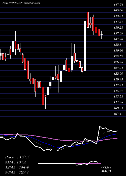 Daily chart IndoAmines