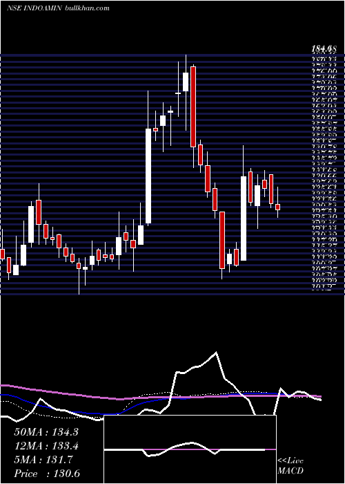 weekly chart IndoAmines