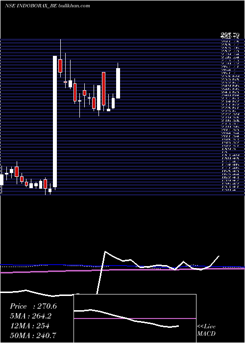  weekly chart IndoBorax