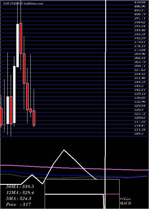  monthly chart IndocoRemedies