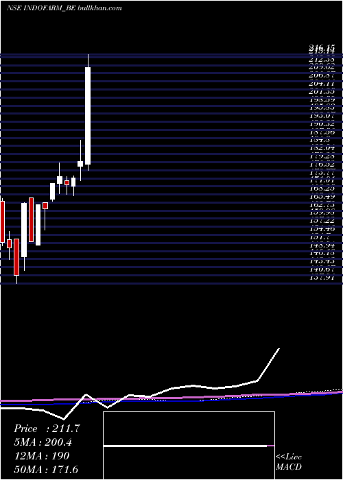  weekly chart IndoFarm