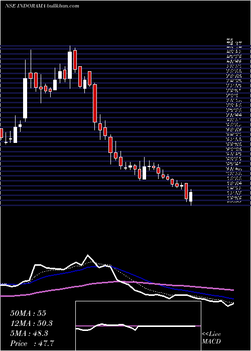  Daily chart IndoRama