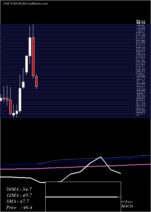  monthly chart IndoRama