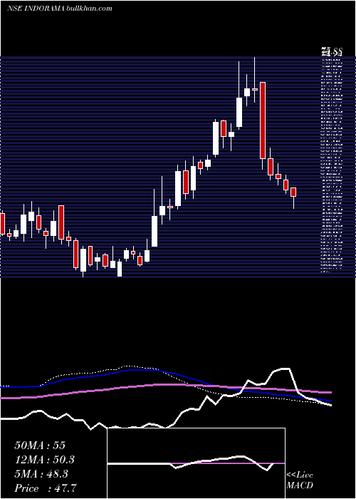  weekly chart IndoRama