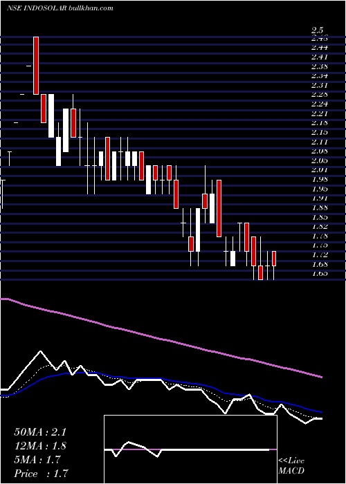  Daily chart Indosolar