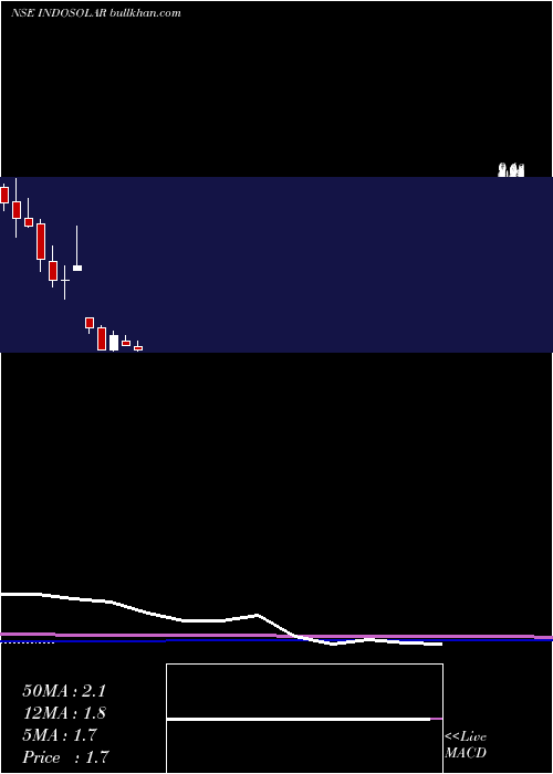  monthly chart Indosolar