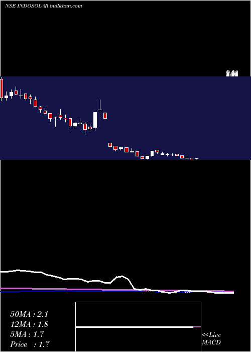  weekly chart Indosolar
