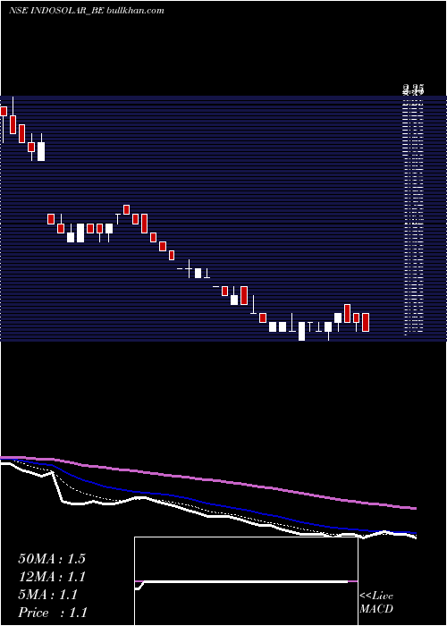  Daily chart Indosolar