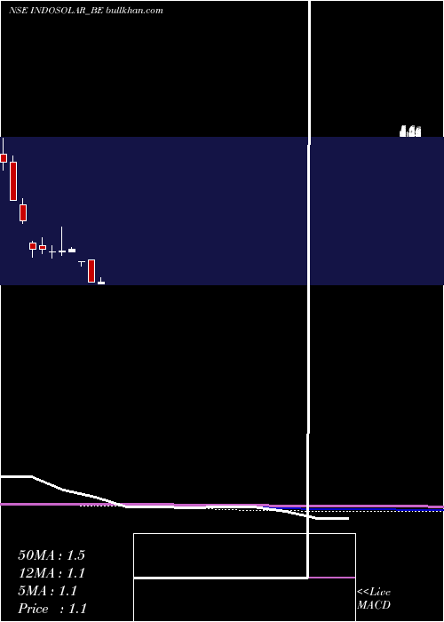 monthly chart Indosolar