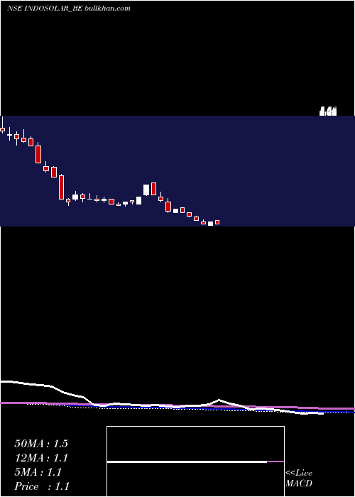  weekly chart Indosolar