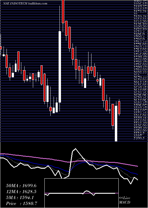  Daily chart IndoTech