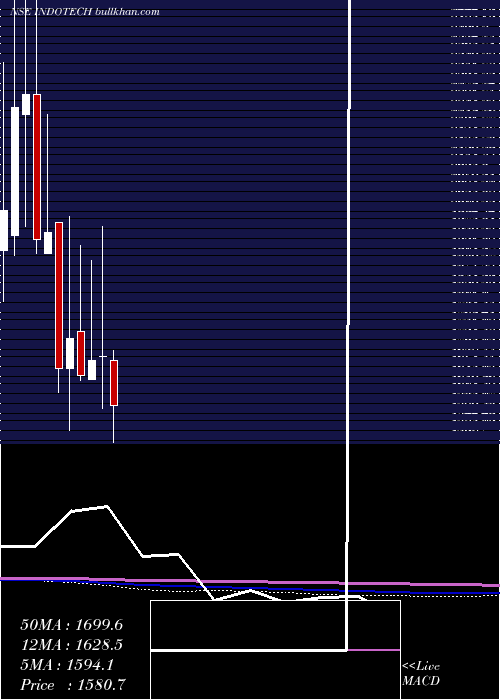  monthly chart IndoTech
