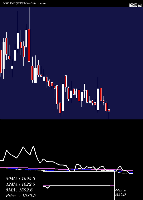  weekly chart IndoTech