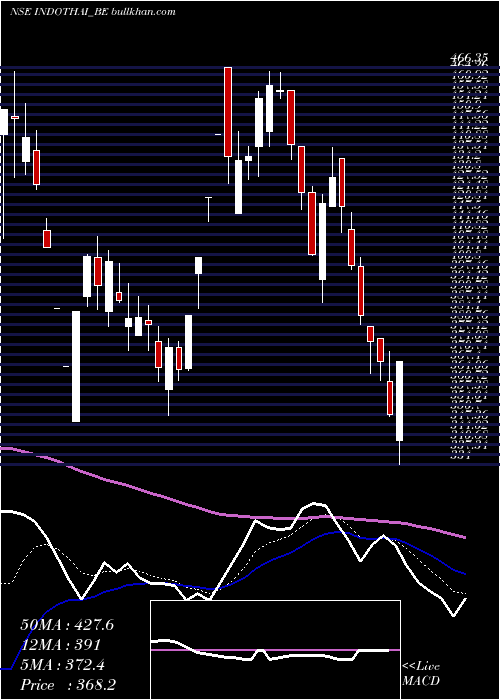  Daily chart IndoThai