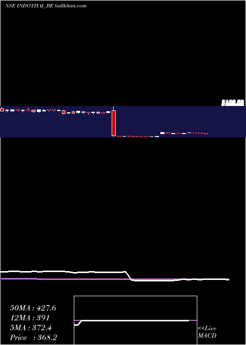  weekly chart IndoThai