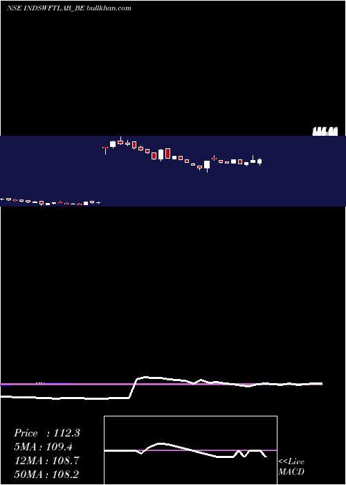  weekly chart IndSwift