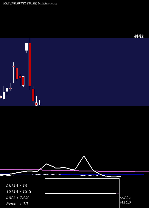  monthly chart IndSwift