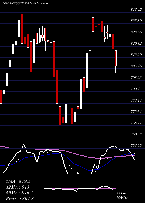  Daily chart IneosStyrolut