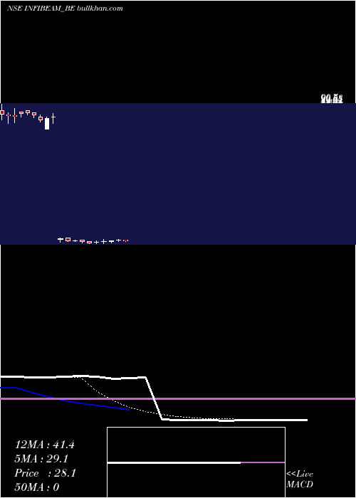  Daily chart InfibeamAvenues